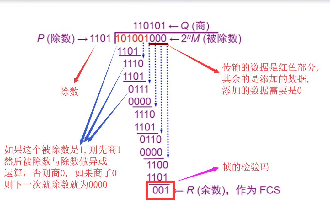 循环冗余检验CRC