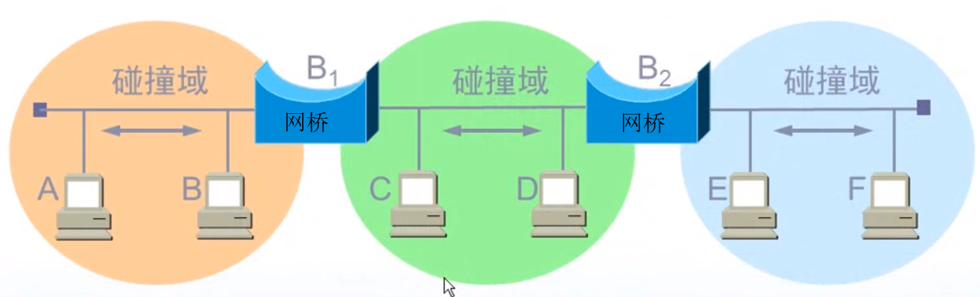 网桥
