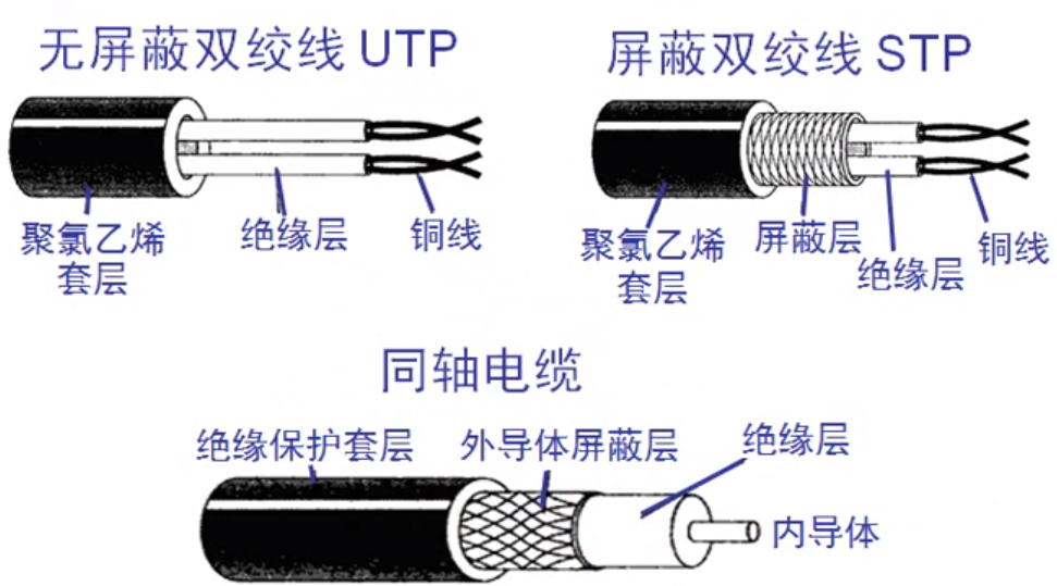 双绞线&同轴电缆