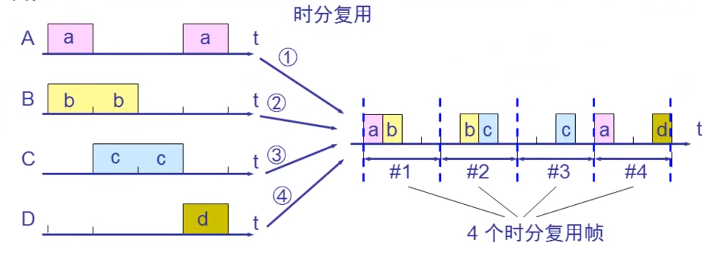 时分复用资源浪费
