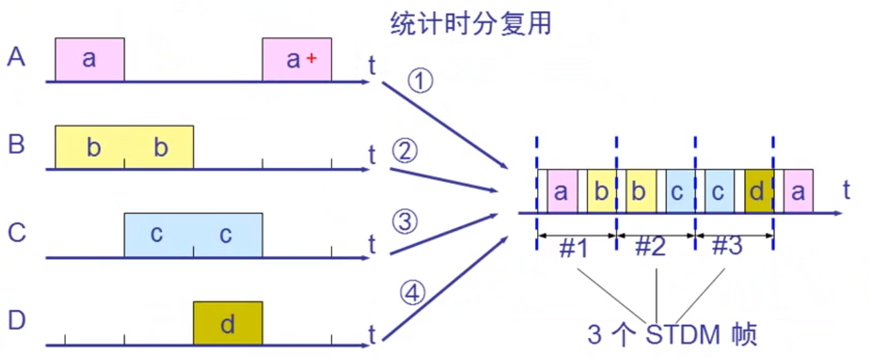 统计时分复用
