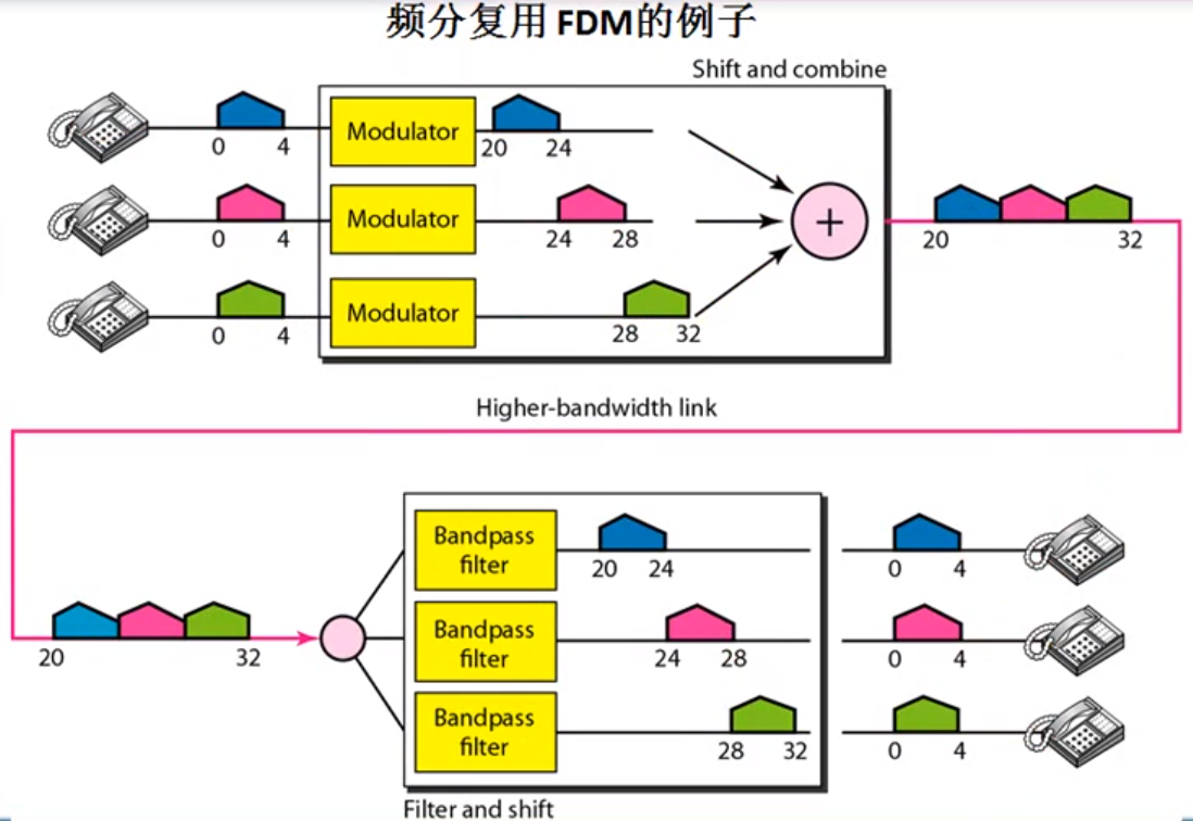 频分复用例子1