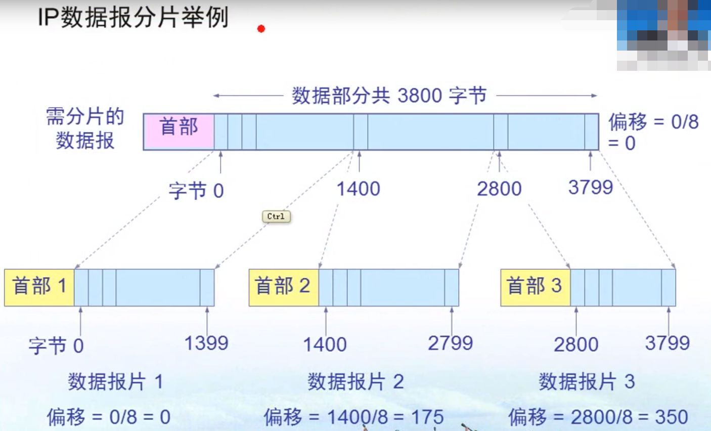 IP数据包分片