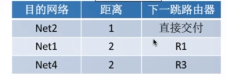 RIP协议路由表
