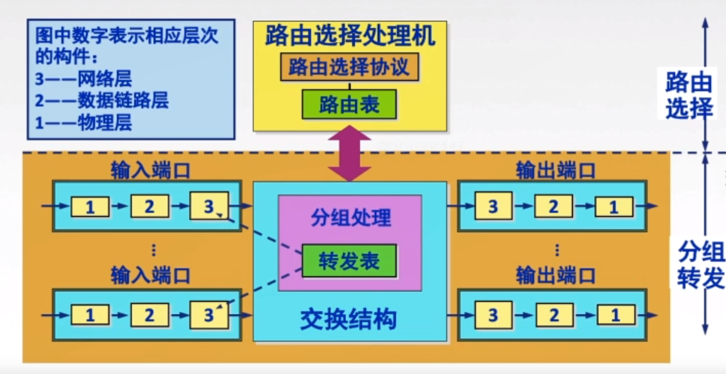 路由器结构